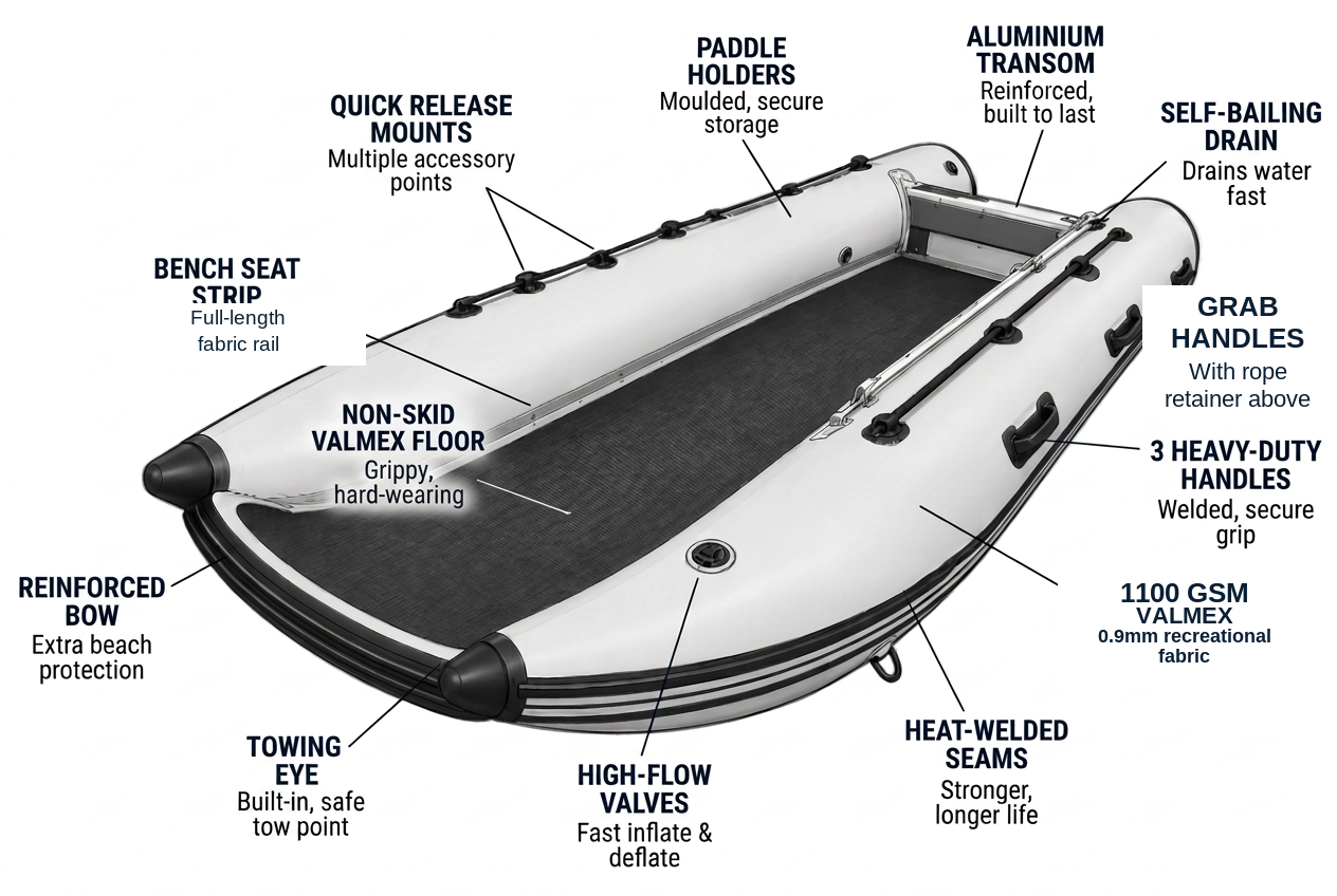 Annotated top-view diagram of the Aerowave AeroCat catamaran labelling reinforced aluminium transom, self-bailing drain, quick-release accessory mounts, paddle holders, aluminium bench seat strip, non-skid VALMEX floor, reinforced bow, grab rope, three heavy-duty welded handles, 1100 GSM / 0.9 mm VALMEX® recreational fabric tubes, integrated towing eye, high-flow valves and heat-welded seams.
