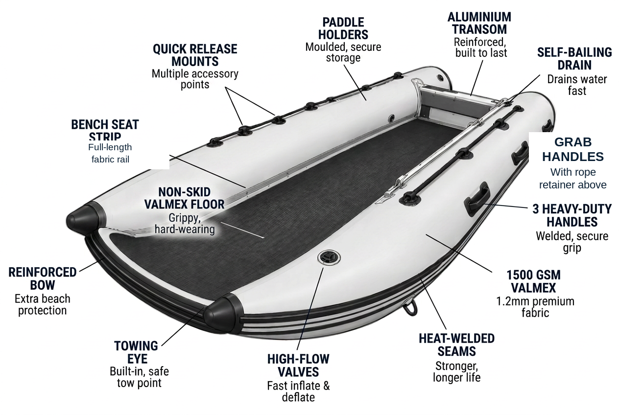 Annotated top-view diagram of the Aerowave Viper catamaran labelling reinforced aluminium transom, self-bailing drain, quick-release accessory mounts, paddle holders, aluminium bench seat strip, non-skid VALMEX floor, reinforced bow, grab rope, three heavy-duty welded handles, premium 1500 GSM / 1.2 mm VALMEX® tubes, integrated towing eye, high-flow valves and heat-welded seams.