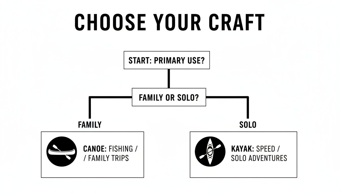 Flowchart guiding the choice between a canoe and kayak based on primary use, for family or solo trips.