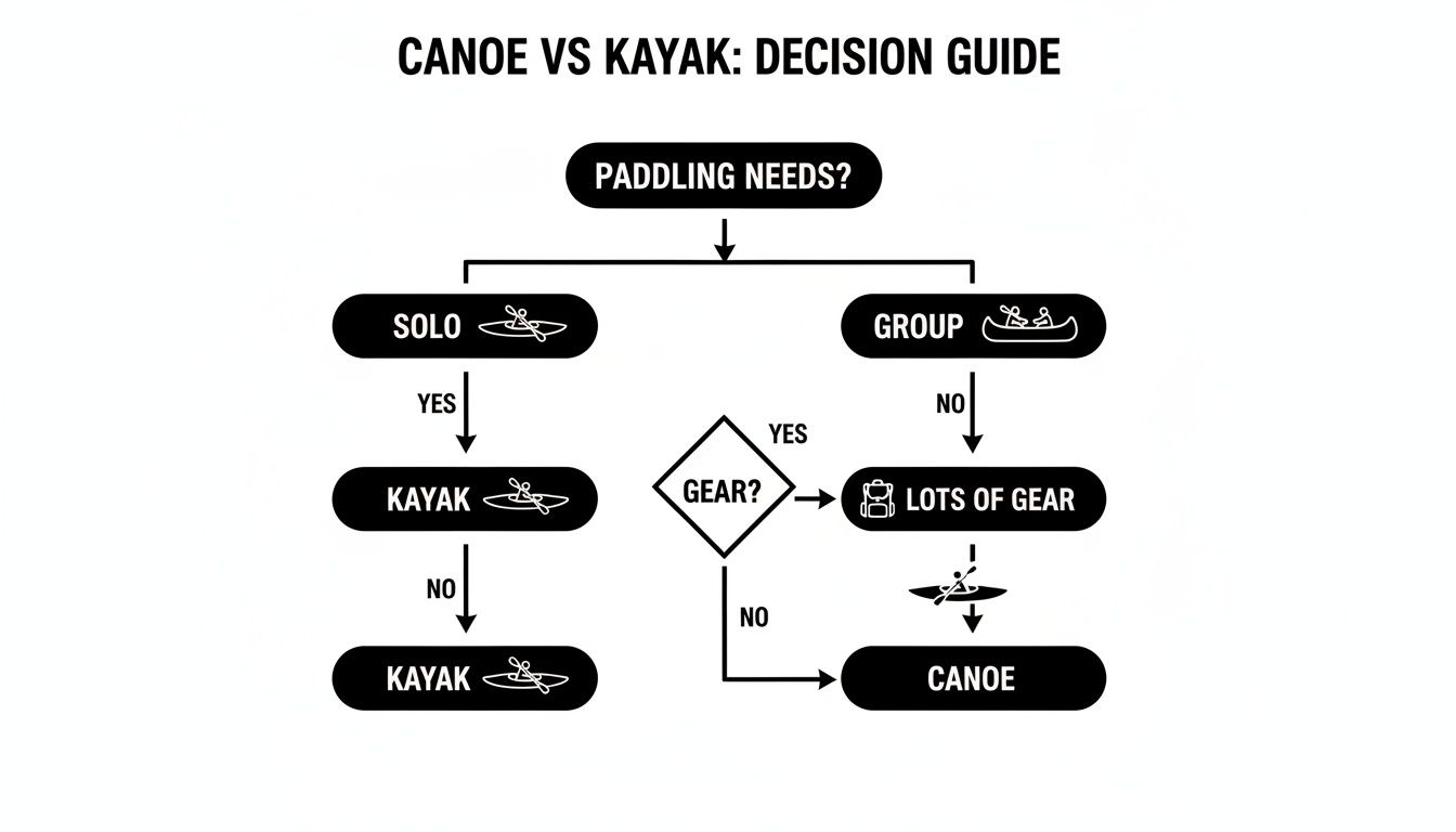 A decision guide flowchart titled 'Canoe vs Kayak' helping users choose based on solo/group paddling and gear.