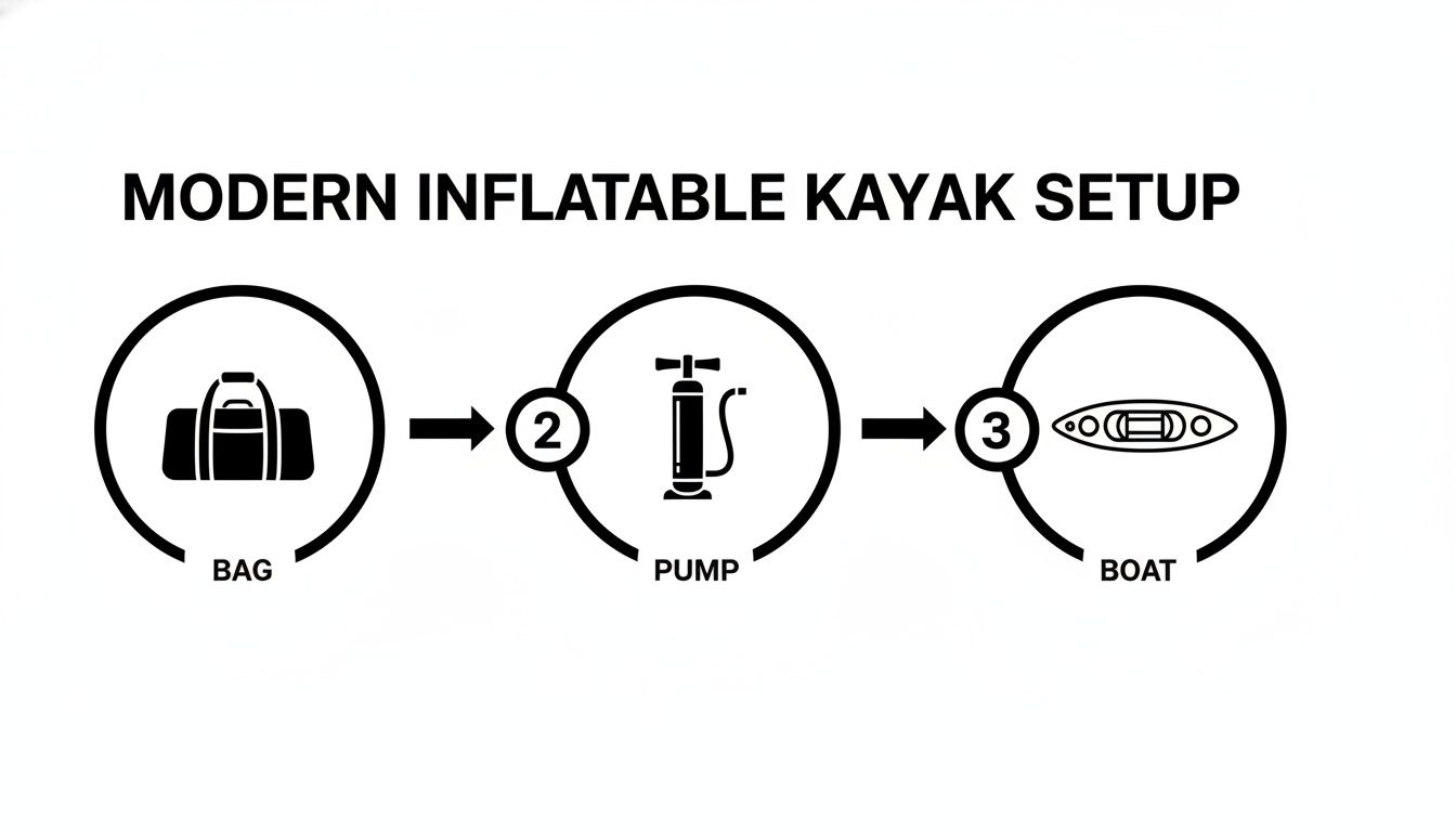 Diagram illustrating a modern inflatable kayak setup with steps for bag, pump, and boat.