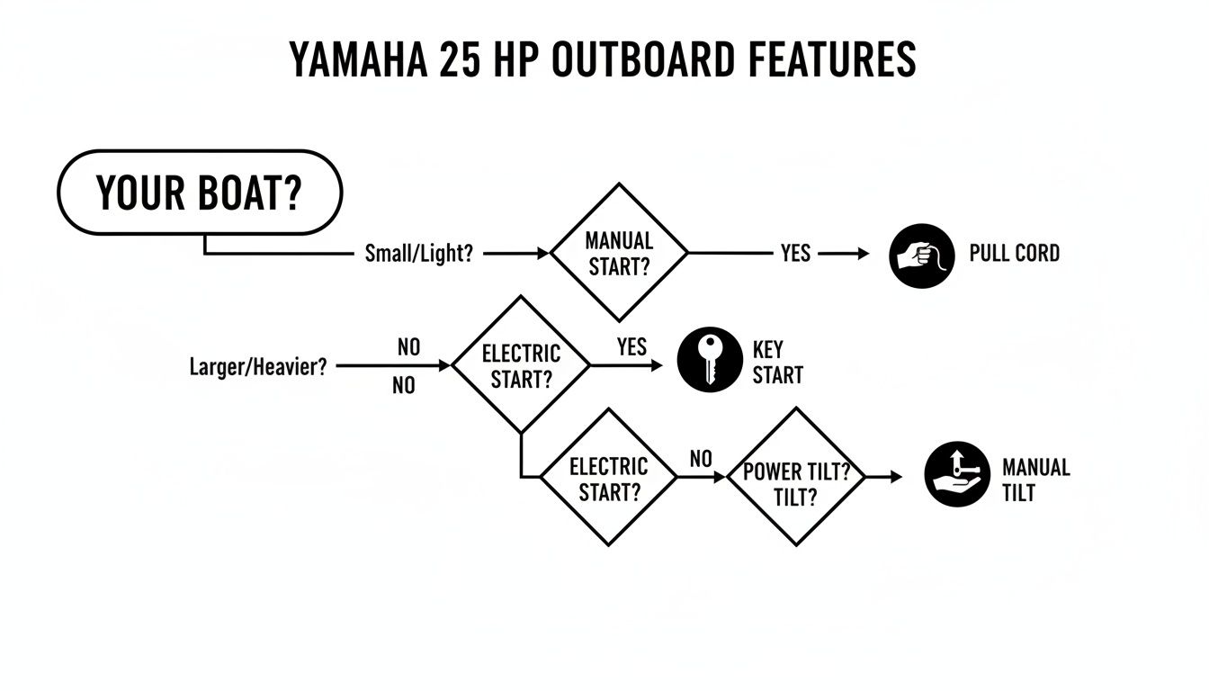 Flowchart illustrating Yamaha 25 HP outboard engine features based on boat size, start type, and tilt option.