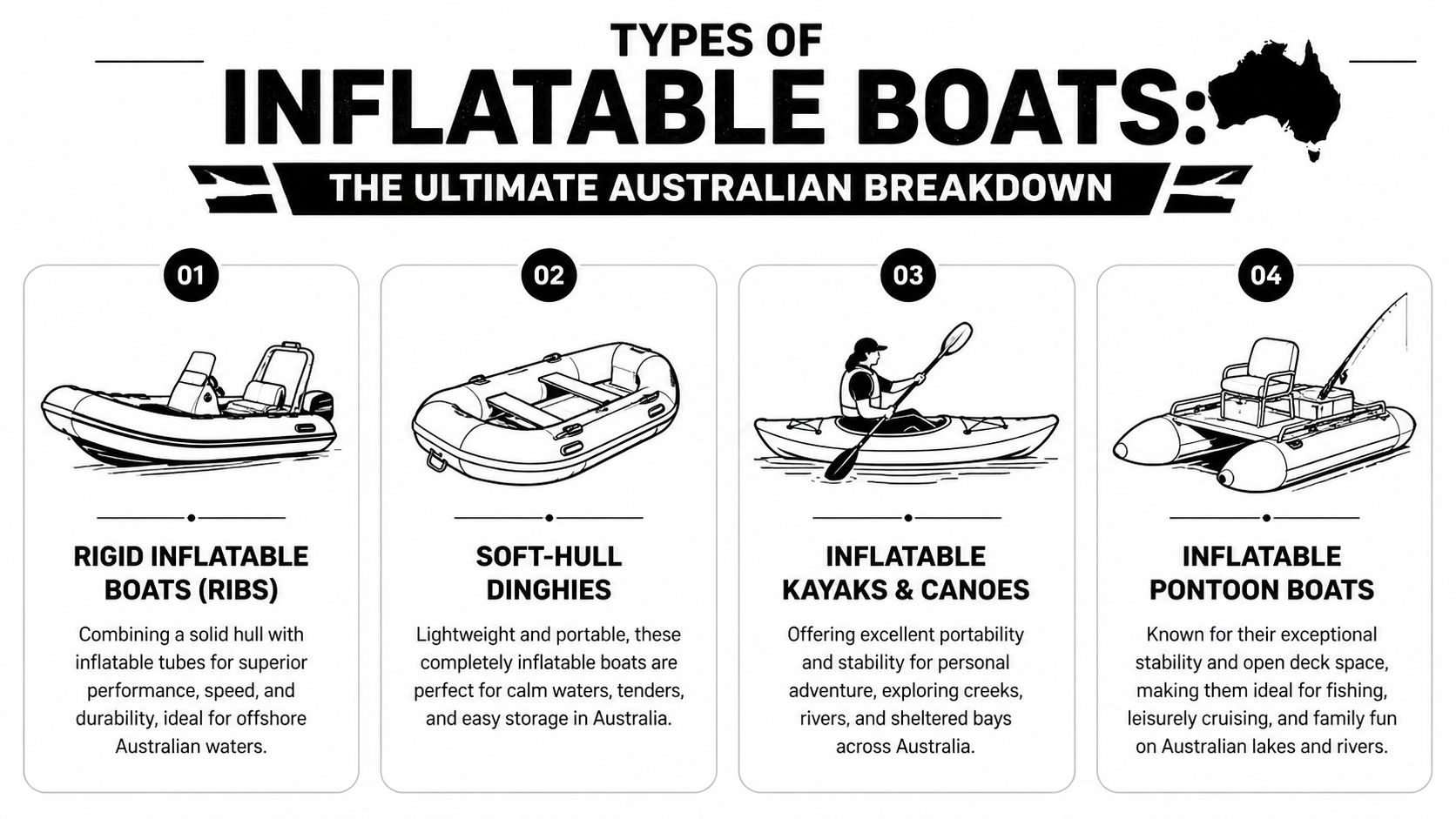 A four-part infographic illustrating various types of inflatable boats used for water activities in Australia.