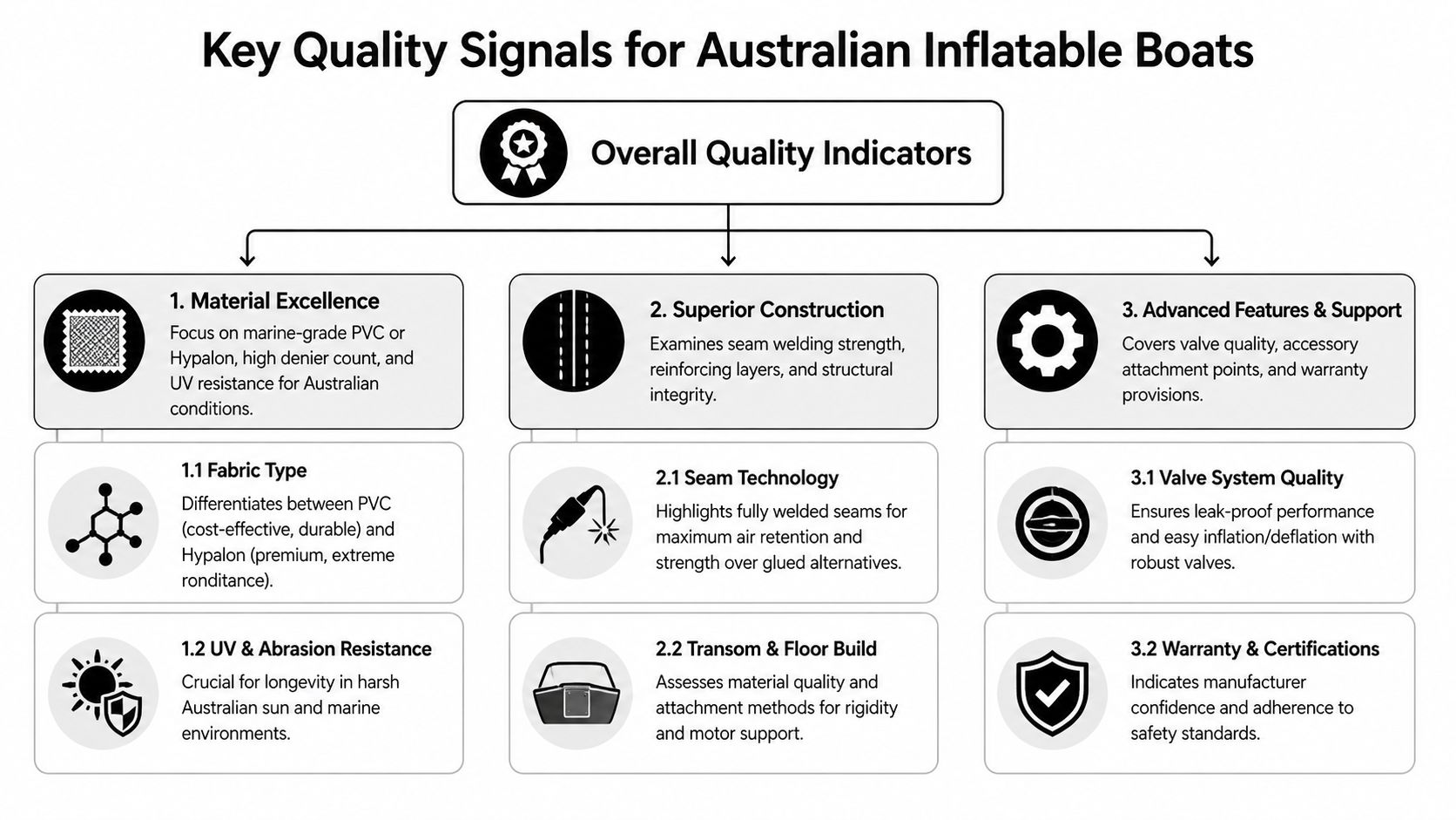 A diagram outlining key quality signals for Australian inflatable boats including material, construction, and advanced support features.