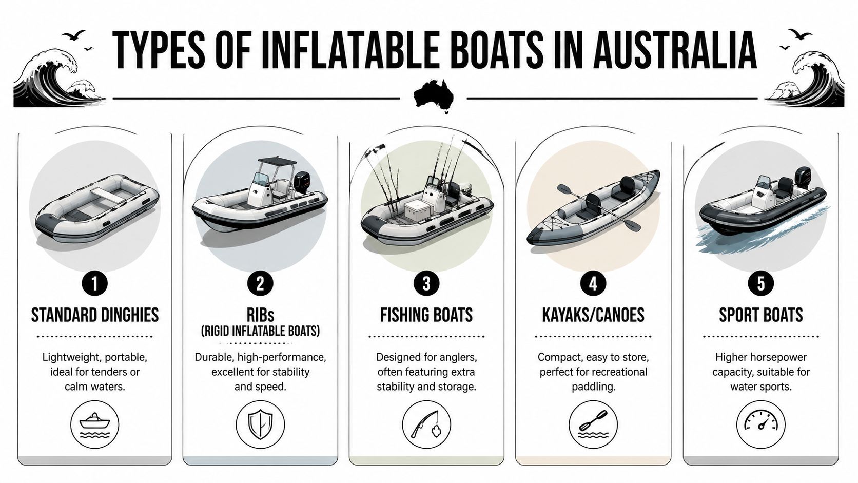 A visual guide outlining five common types of inflatable boats used for various activities in Australia.
