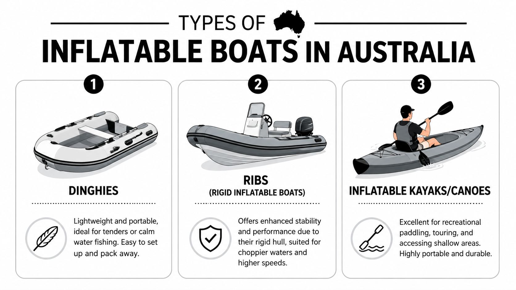 A visual guide showing three types of inflatable boats in Australia: dinghies, RIBs, and inflatable kayaks.