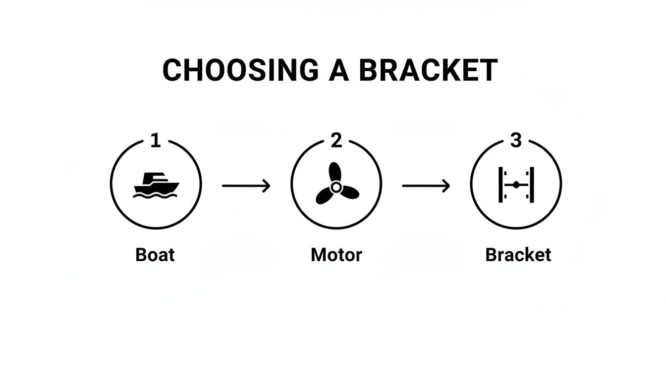 Diagram showing three steps for choosing a bracket: boat, motor, and then bracket.