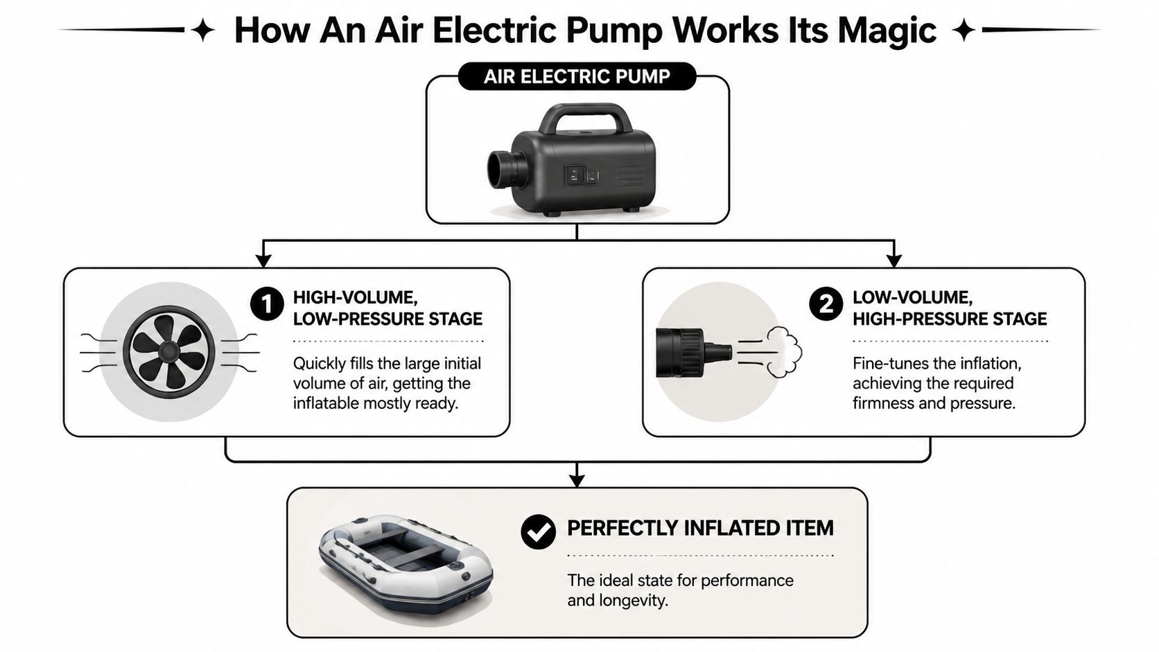 A diagram illustrating the two-stage inflation process of an electric air pump for inflatable boats.