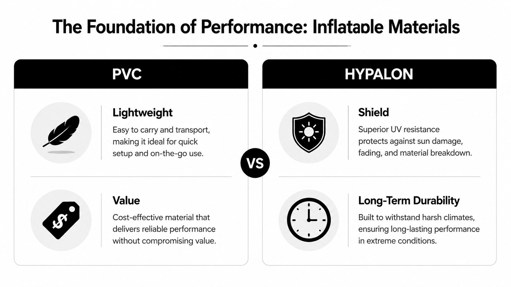 A comparison infographic between PVC and Hypalon materials for inflatable boats, highlighting their key performance features.