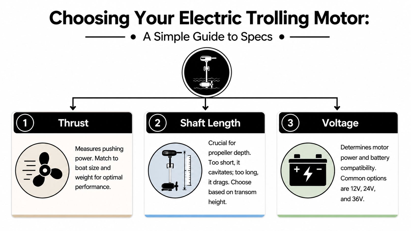 An infographic detailing the three main specifications for choosing an electric trolling motor: thrust, shaft length, and voltage.