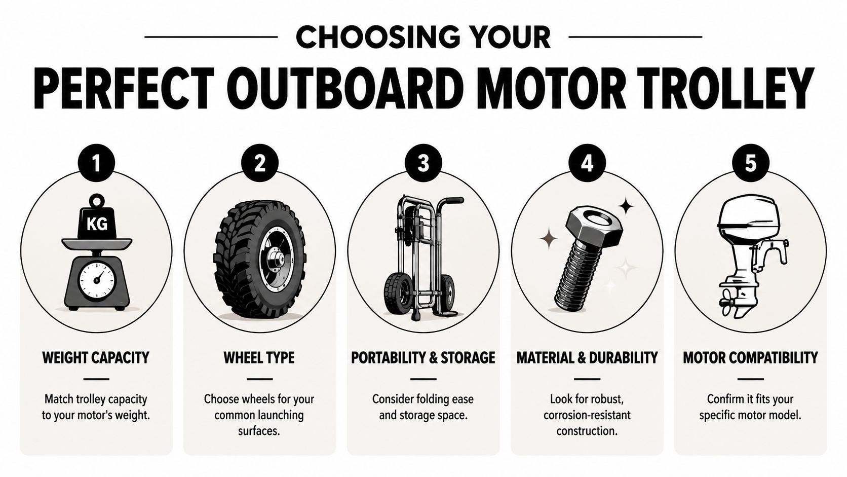 An infographic showing five key steps to consider when choosing the perfect outboard motor trolley for your boat.