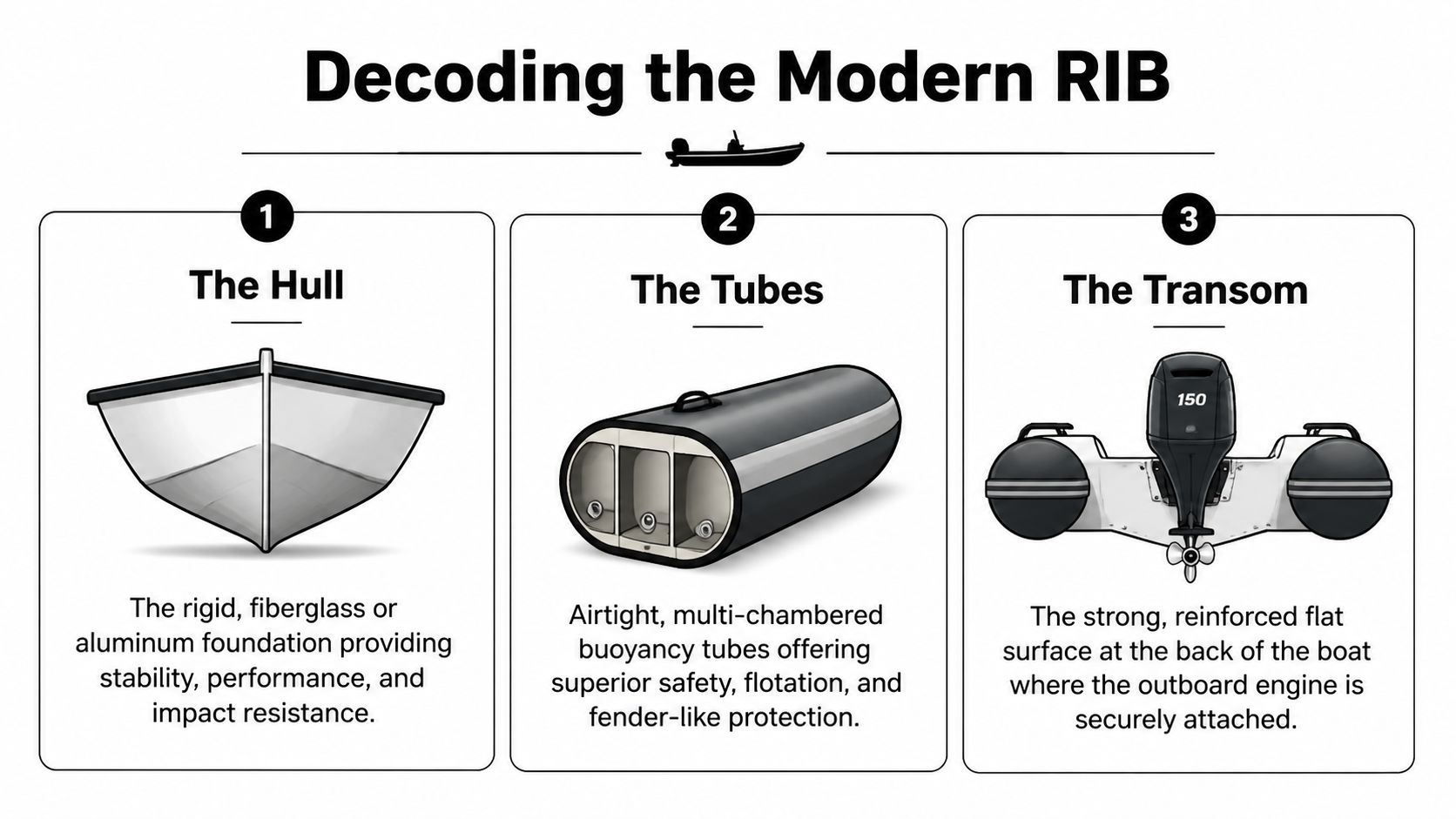 An infographic titled Decoding the Modern RIB explaining the hull, tubes, and transom components of a boat.