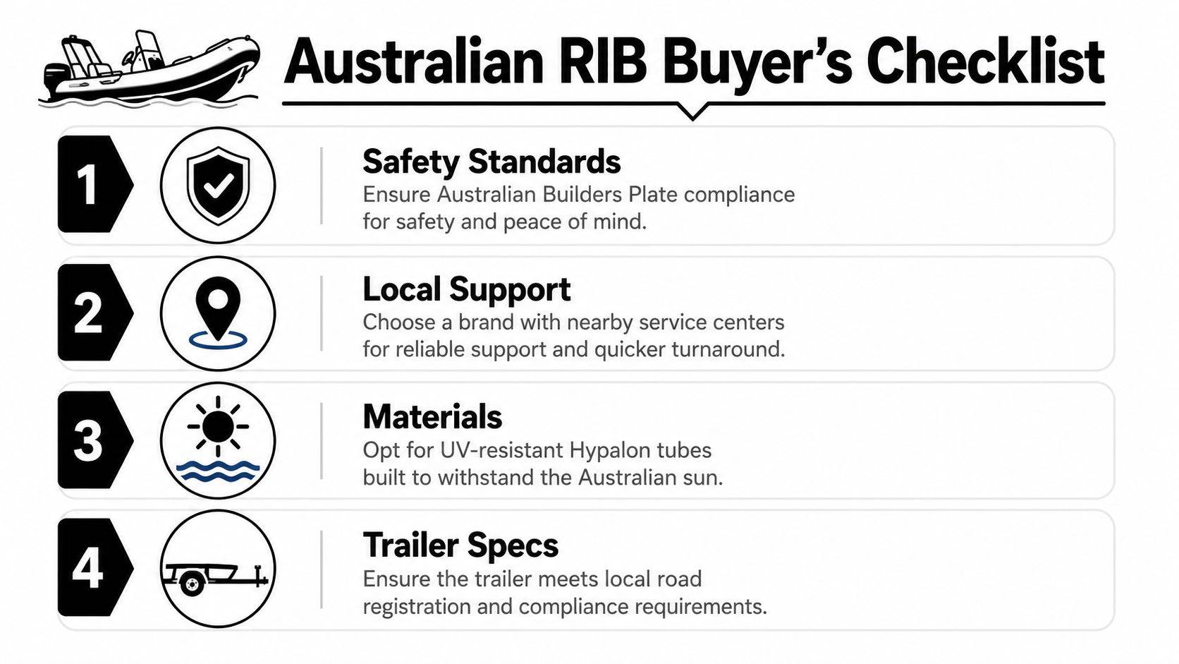 A helpful infographic titled Australian RIB Buyer's Checklist detailing four key factors for purchasing a rigid inflatable boat.