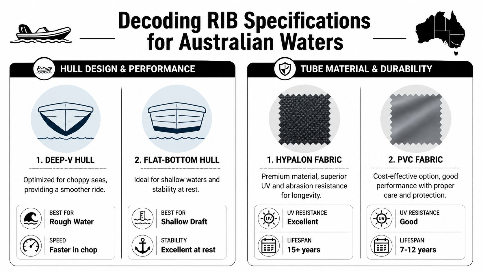 A comparison guide for RIB boat hull designs and tube materials suited for Australian water conditions.