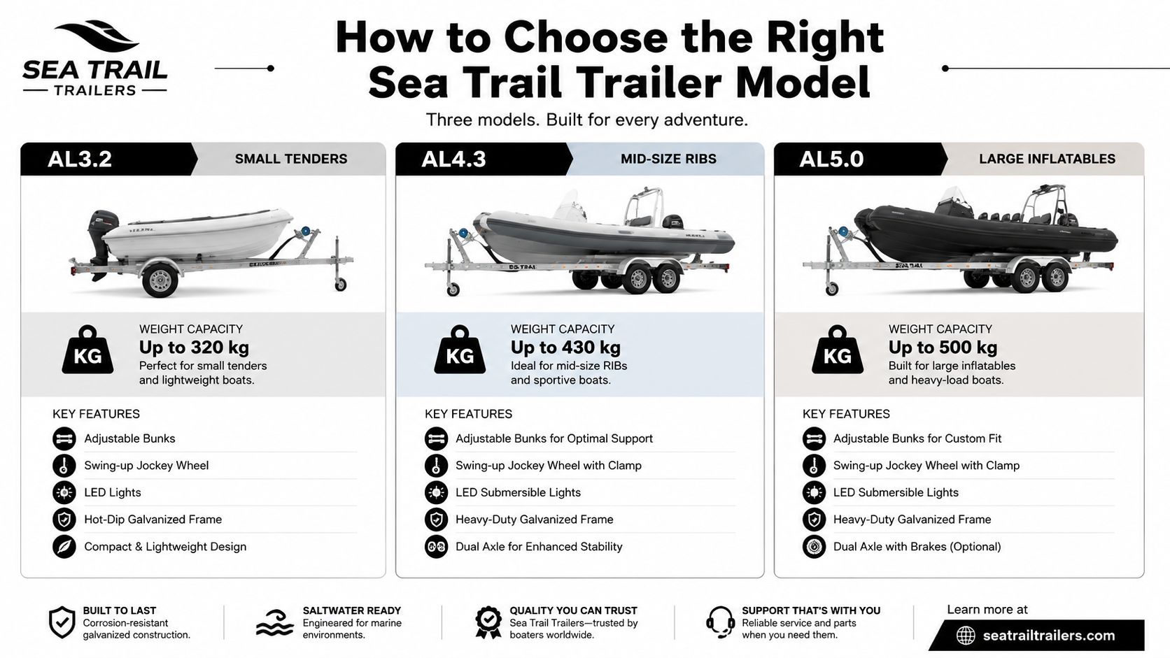 A comparison chart of Sea Trail boat trailer models for small tenders, mid-size RIBs, and large inflatables.